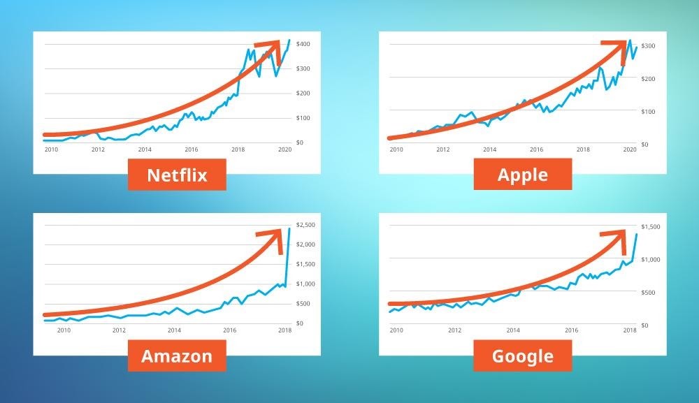 charts for Netflix, AMazon, Apple and Google